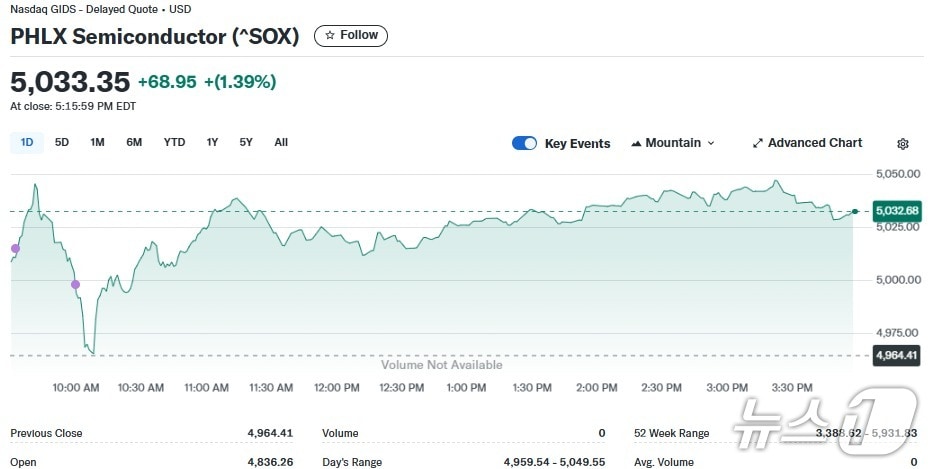반도체지수 일일 추이 - 야후 파이낸스 갈무리