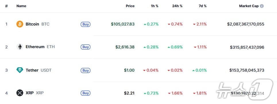 이 시각 현재 주요 암호화폐 시황 - 코인마켓캡 갈무리
