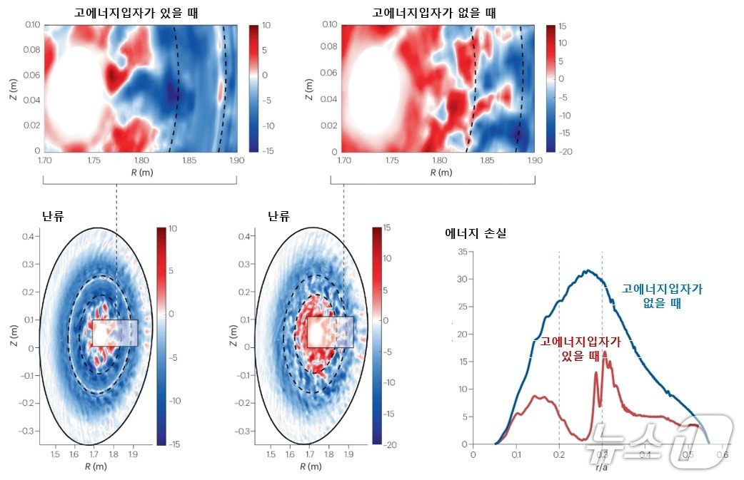 고에너지 입자의 존재 유무에 따른 난류 및 에너지 손실 비교(한국연구재단 제공) /뉴스1