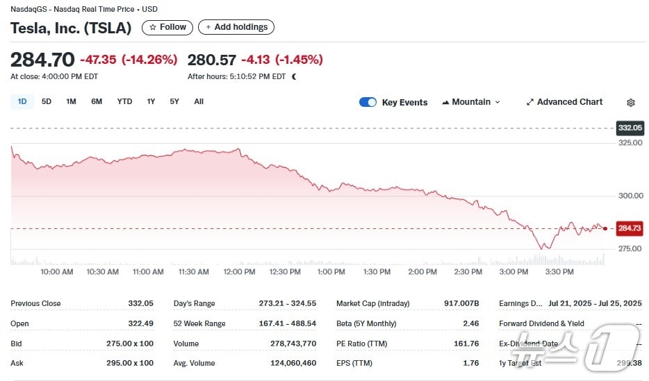테슬라 일일 주가추이 - 야후 파이낸스 갈무리