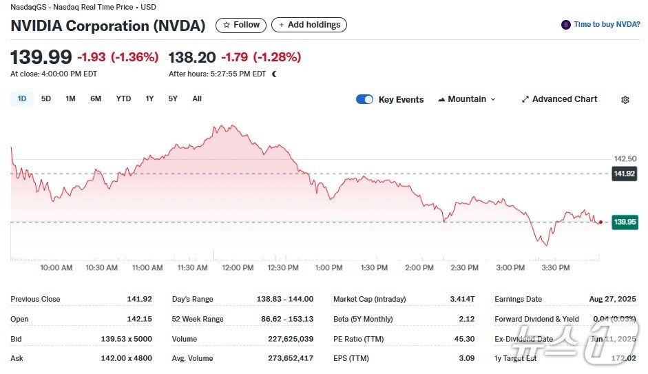 엔비디아 일일 주가추이 - 야후 파이낸스 갈무리