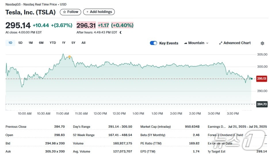 테슬라 일일 주가추이 - 야후 파이낸스 갈무리