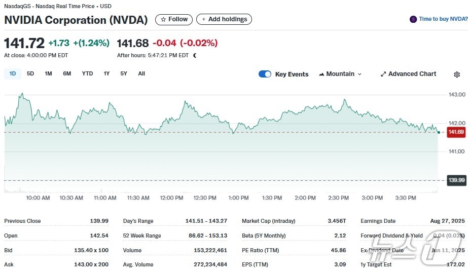 엔비디아 일일 주가추이 - 야후 파이낸스 갈무리