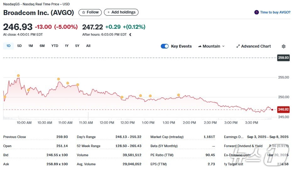 브로드컴 일일 주가추이 - 야후 파이낸스 갈무리