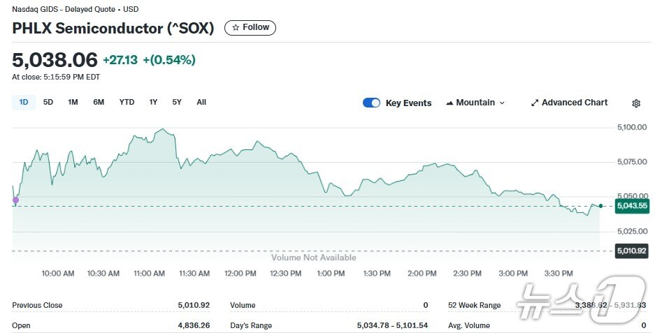 반도체지수 일일 추이 - 야후 파이낸스 갈무리