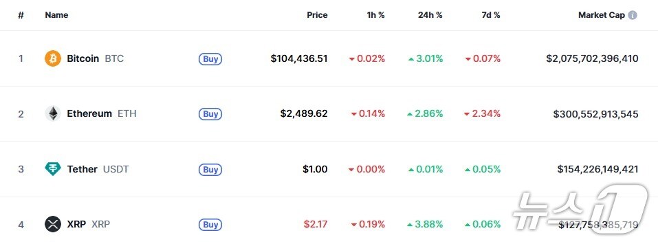 이 시각 현재 주요 암호화폐 시황 - 코인마켓캡 갈무리