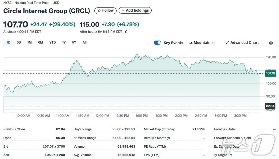 서클 일일 주가추이 - 야후 파이낸스 갈무리