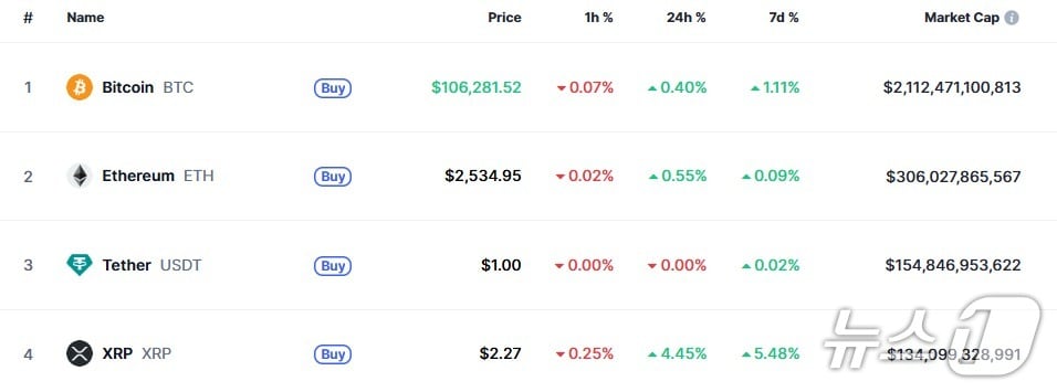 이 시각 현재 주요 암호화폐 시황 - 코인마켓캡 갈무리