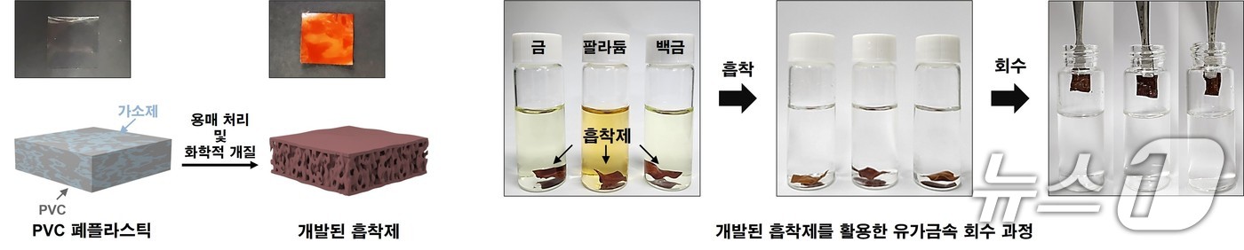 흡착제의 제조 과정 및 유가금속 흡착·회수 과정. (한국연구재단 제공) /뉴스1