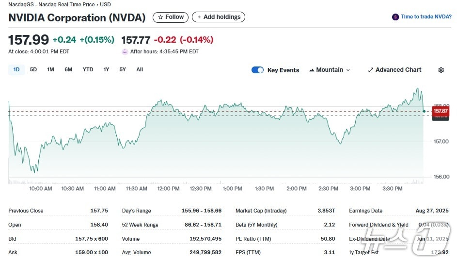 엔비디아 일일 주가추이 - 야후 파이낸스 갈무리