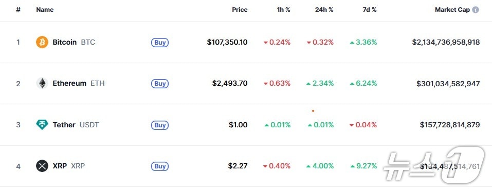 이 시각 현재 주요 암호화폐 시황 - 코인마켓캡 갈무리