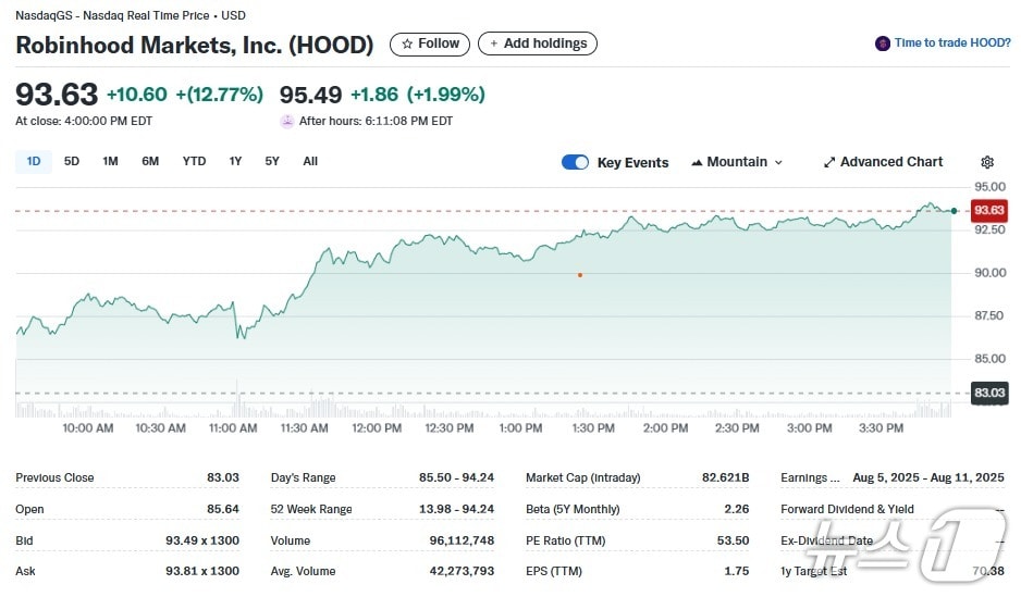 로빈후드 일일 주가추이 - 야후 파이낸스 갈무리
