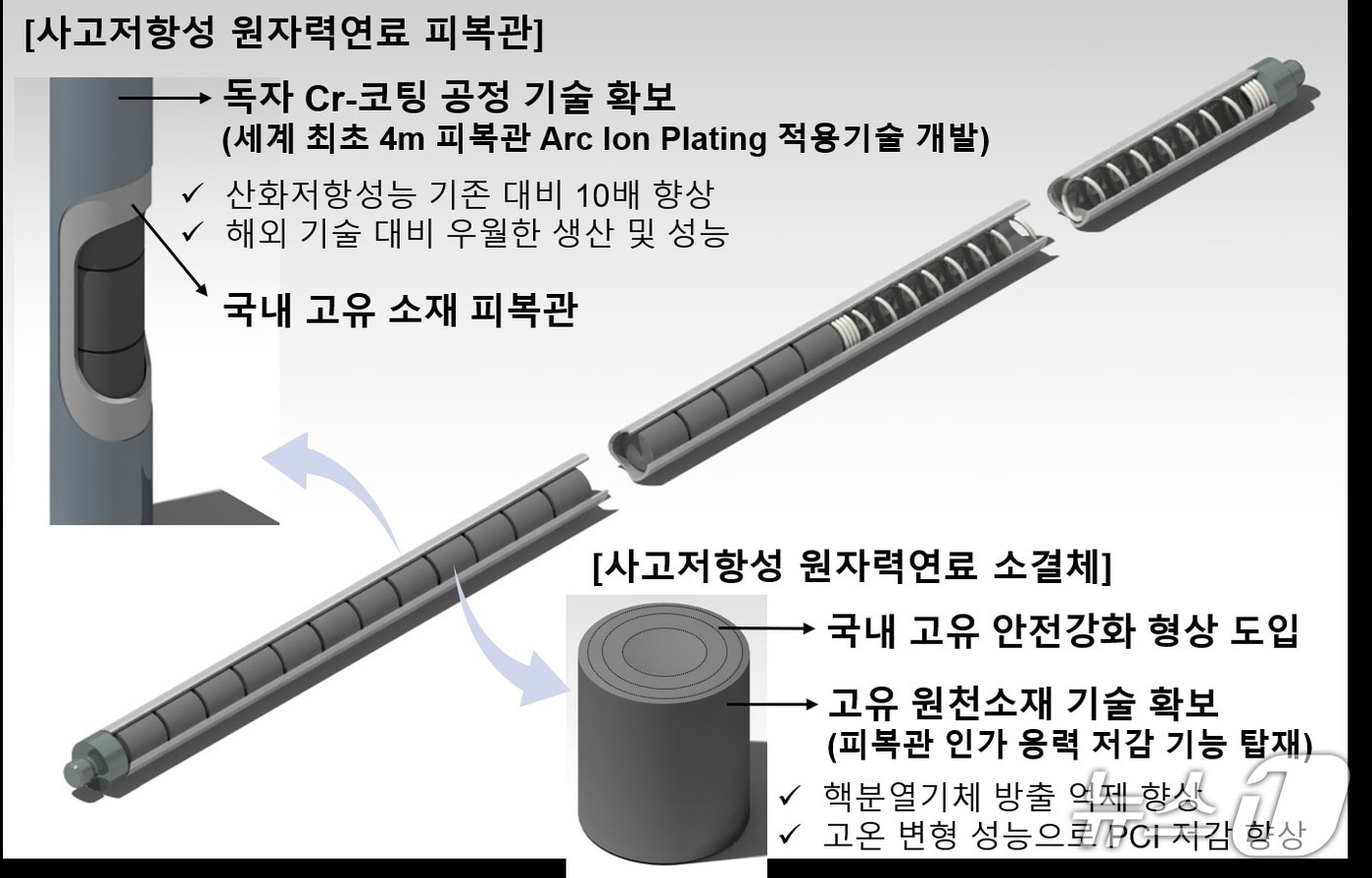 사고저항성 원자력연료 설명도(한전연료 제공) /뉴스1