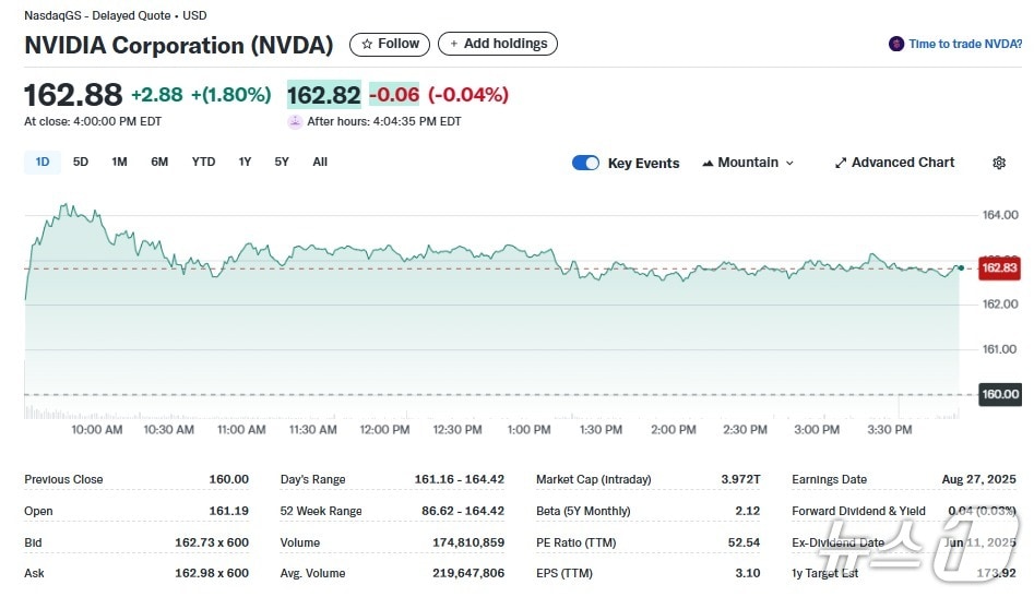 엔비디아 일일 주가추이 - 야후 파이낸스 갈무리