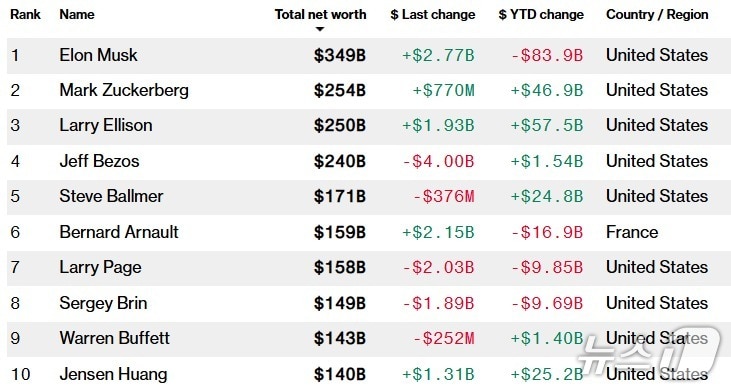 세계 부호 &#39;톱 10&#39; - 블룸버그 억만장자 지수