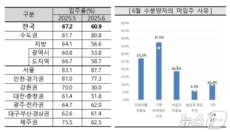 6월 아파트 입주율과 미입주 사유&#40;주택산업연구원 제공. 재판매 및 DB 금지&#41;