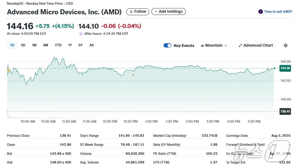 AMD 일일 주가추이 - 야후 파이낸스 갈무리