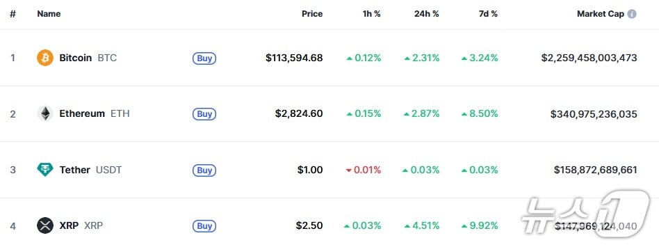이 시각 현재 주요 암호화폐 시황 - 코인마켓캡 갈무리