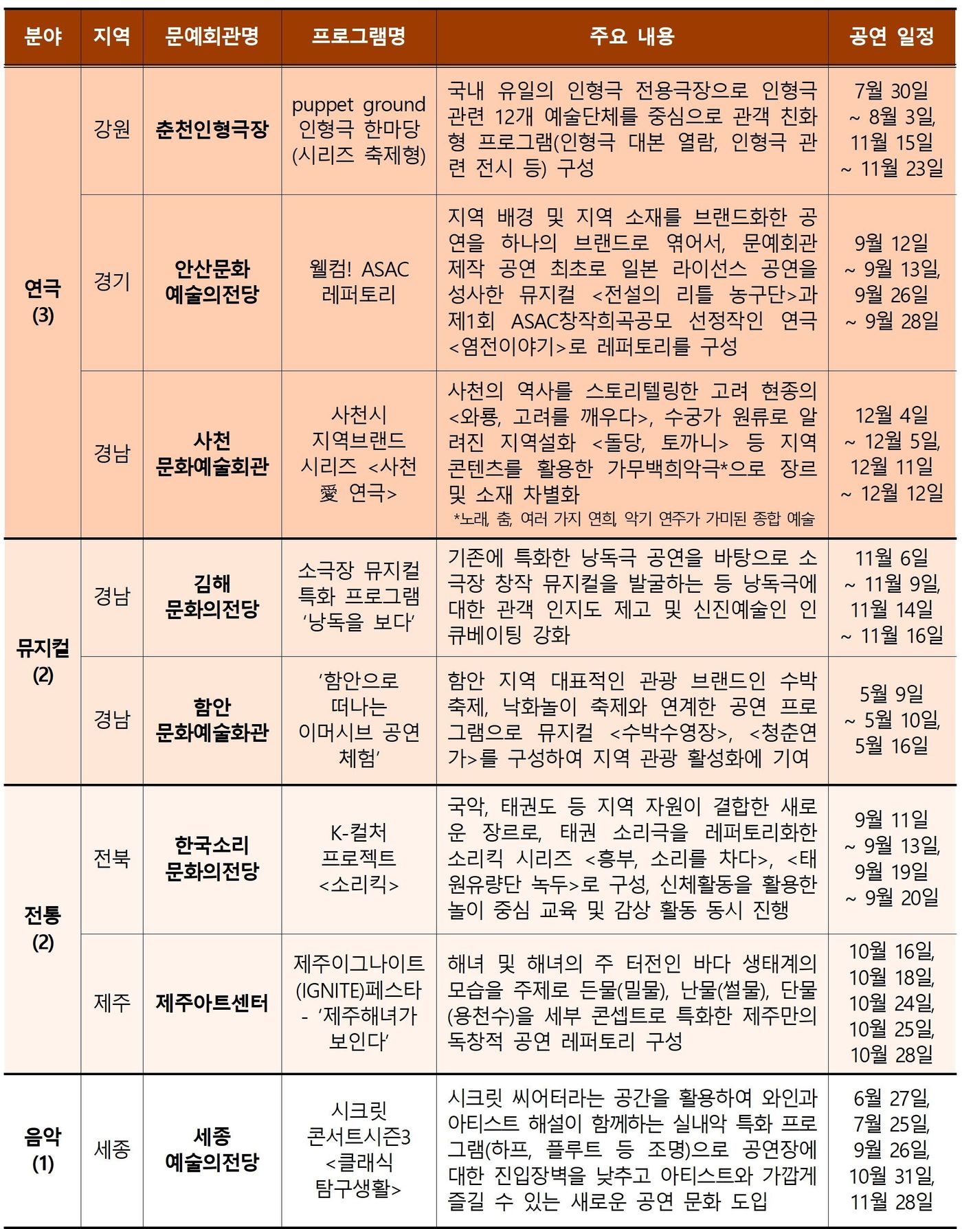문예회관 특성화 지원 사업 중 '브랜드 기획형' 공모