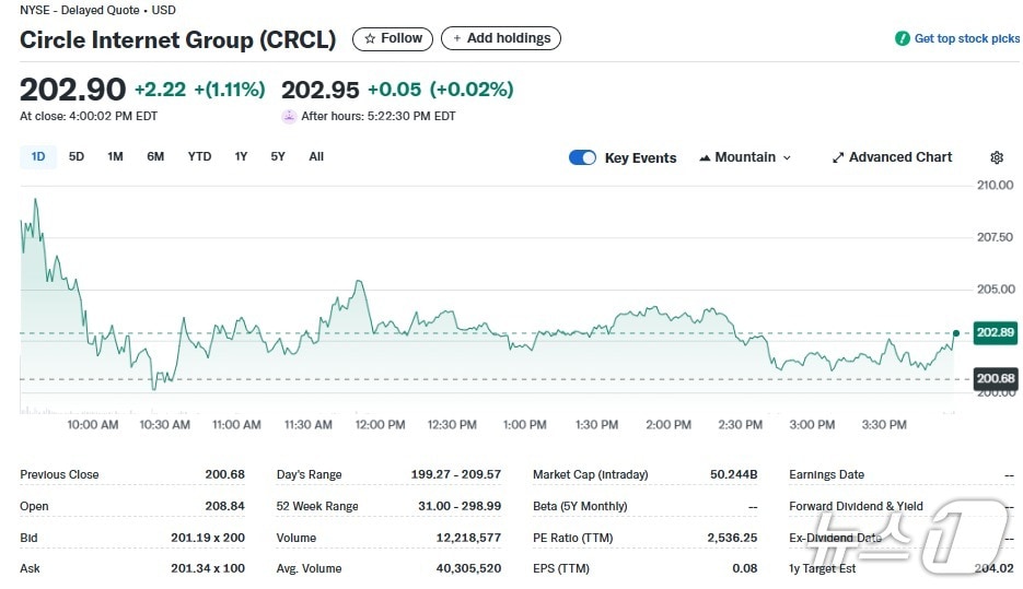 서클 일일 주가추이 - 야후 파이낸스 갈무리