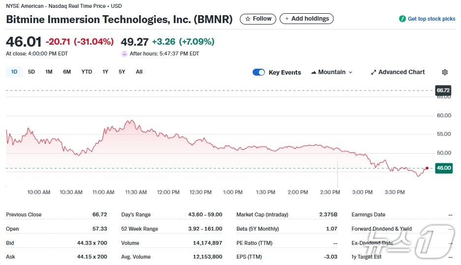 비트마인 일일 주가추이 - 야후 파이낸스 갈무리