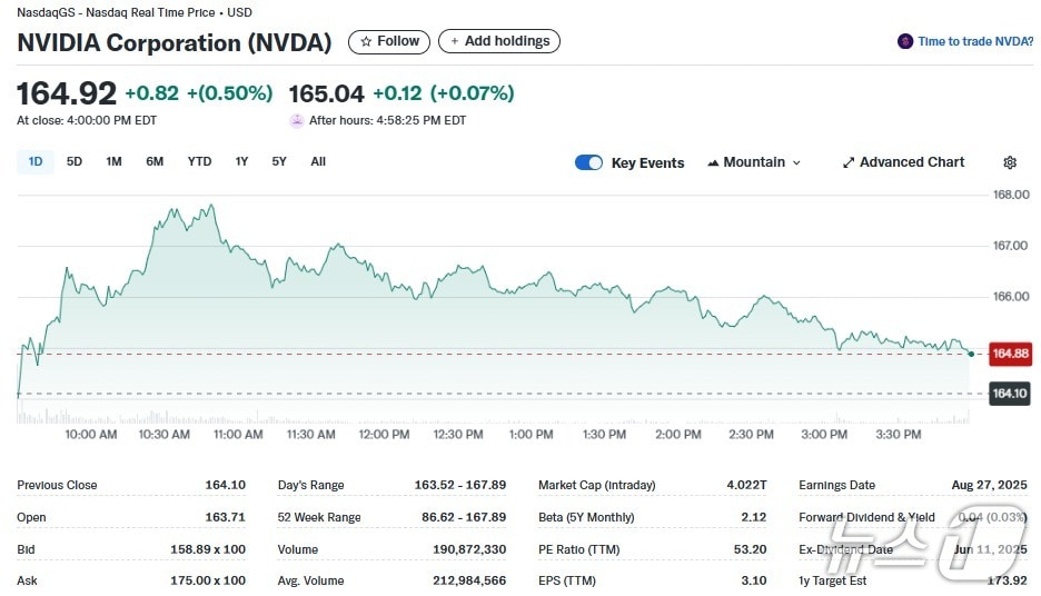 엔비디아 일일 주가추이 - 야후 파이낸스 갈무리