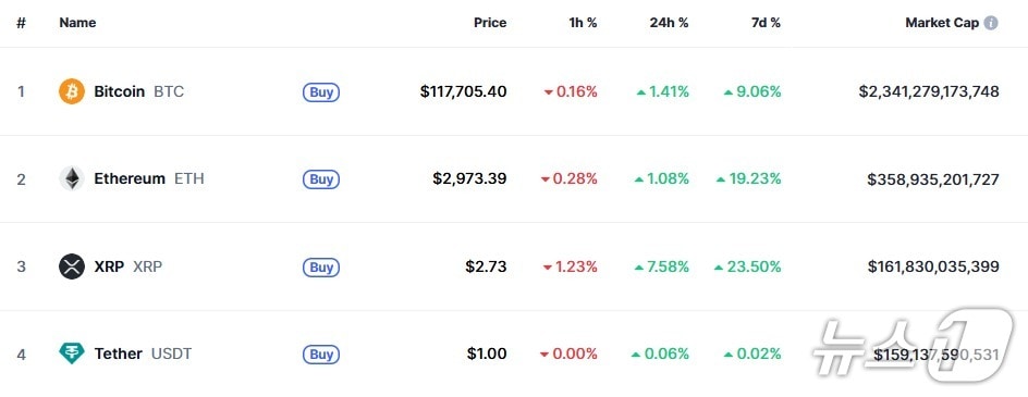 이 시각 현재 주요 암호화폐 시황 - 코인마켓캡 갈무리