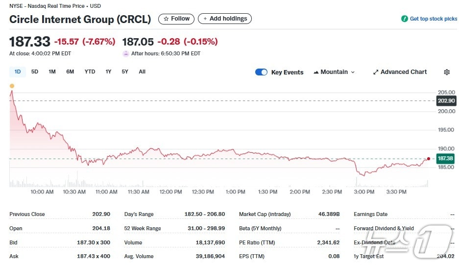 서클 일일 주가추이 - 야후 파이낸스 갈무리