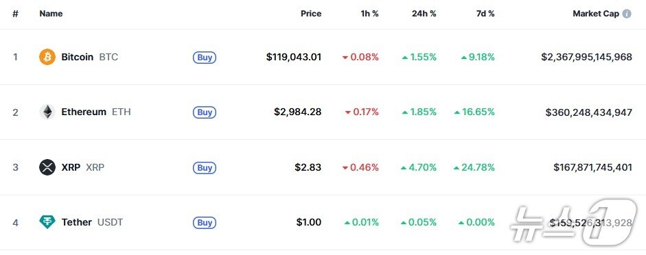 이 시각 현재 주요 암호화폐 시황 - 코인마켓캡 갈무리