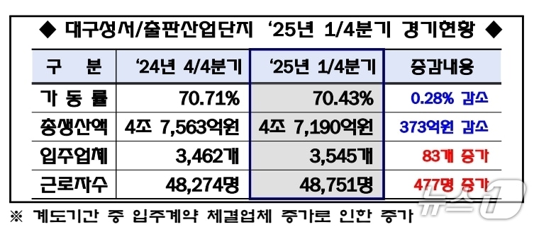 대구성서산단관리공단 제공.(재판매 및 DB 금지)