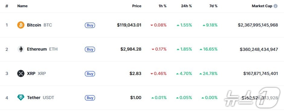 이 시각 현재 주요 암호화폐 시황 - 코인마켓캡 갈무리