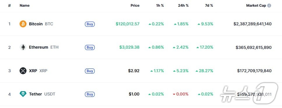 이 시각 현재 주요 암호화폐 시황 - 코인마켓캡 갈무리
