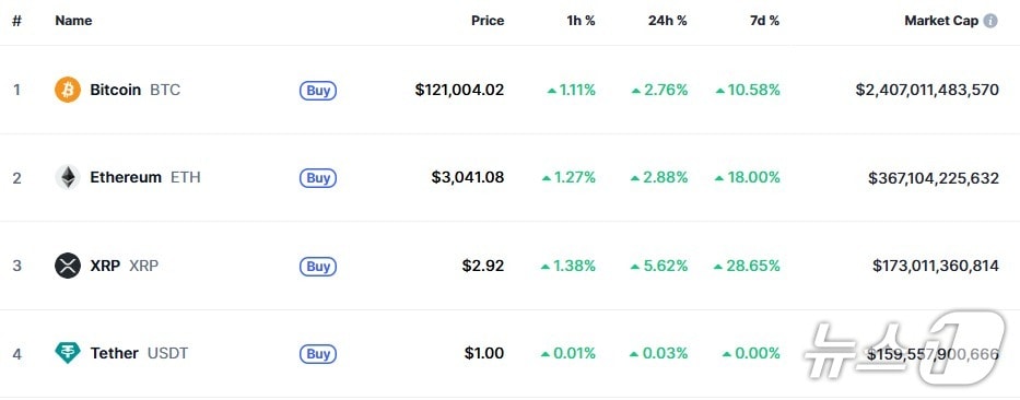 이 시각 현재 주요 암호화폐 시황 - 코인마켓캡 갈무리