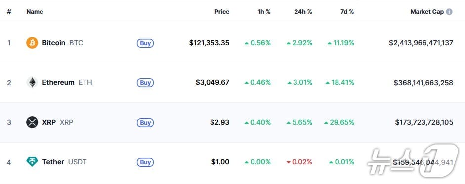 이 시각 현재 주요 암호화폐 시황 - 코인마켓캡 갈무리