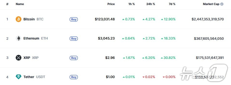 이 시각 현재 주요 암호화폐 시황 - 코인마켓캡 갈무리