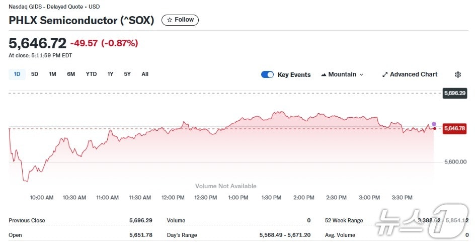 반도체지수 일일 추이 - 야후 파이낸스 갈무리