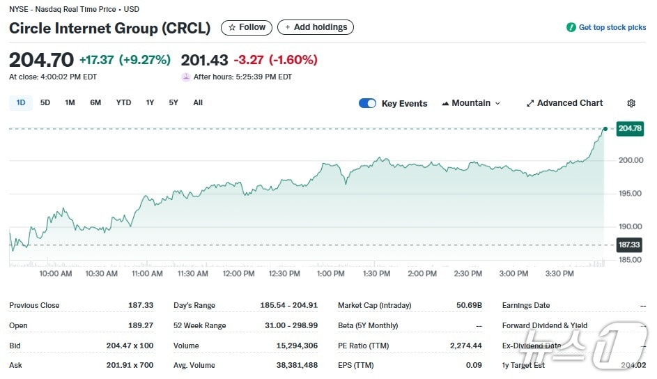 서클 일일 주가추이 - 야후 파이낸스 갈무리