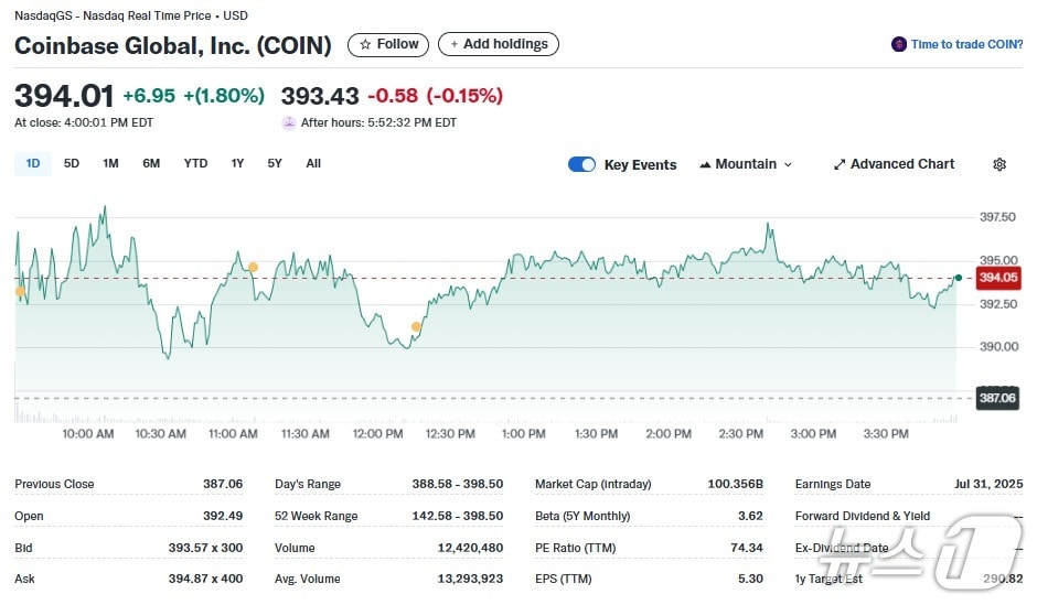 코인베이스 일일 주가추이 - 야후 파이낸스 갈무리