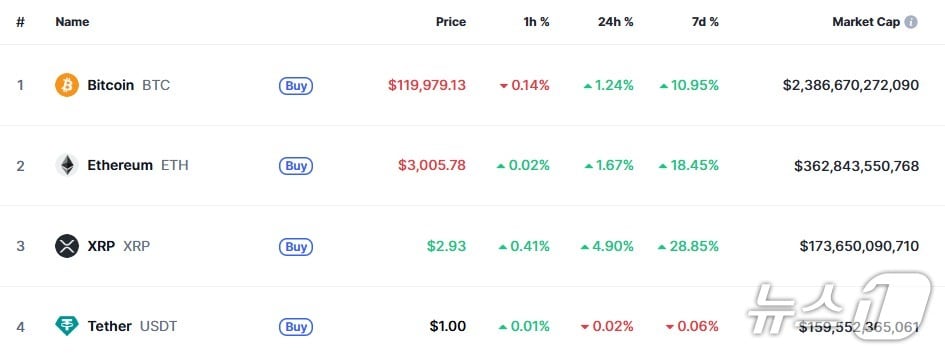 이 시각 현재 주요 암호화폐 시황 - 코인마켓캡 갈무리