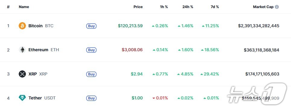 이 시각 현재 주요 암호화폐 시황 - 코인마켓캡 갈무리