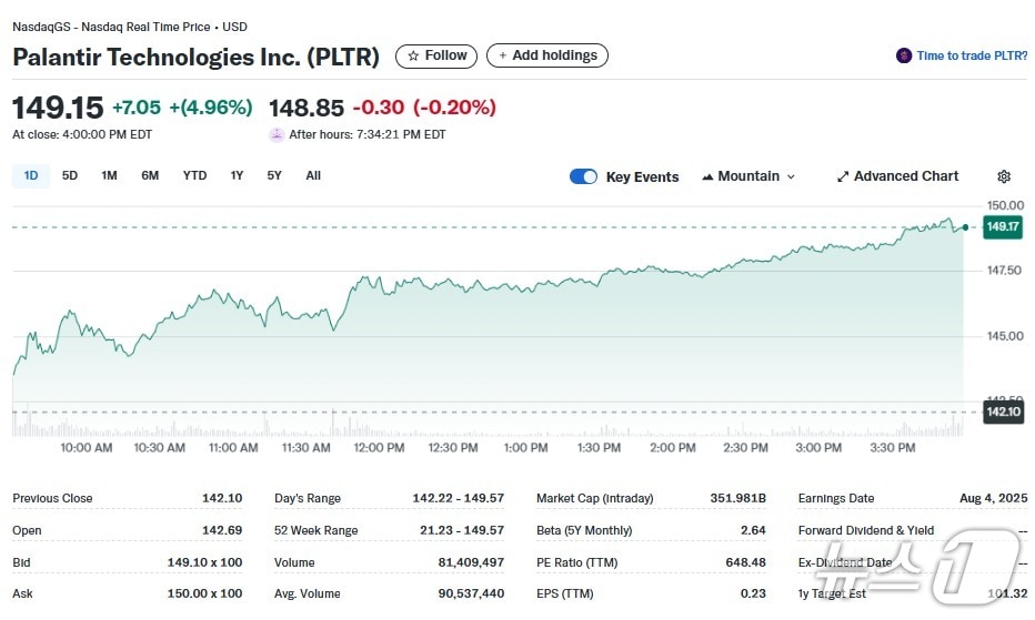 팔란티어 일일 주가추이 - 야후 파이낸스 갈무리