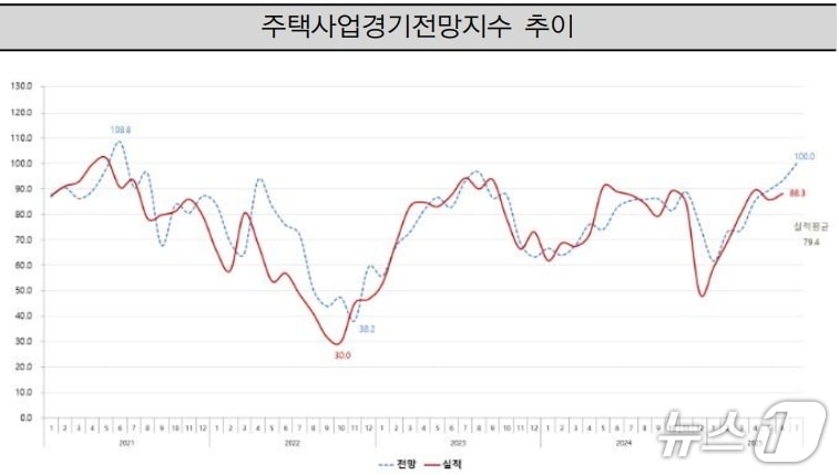 7월 주택사업경기전망지수 동향&#40;주택산업연구원 제공. 재판매 및 DB 금지&#41;