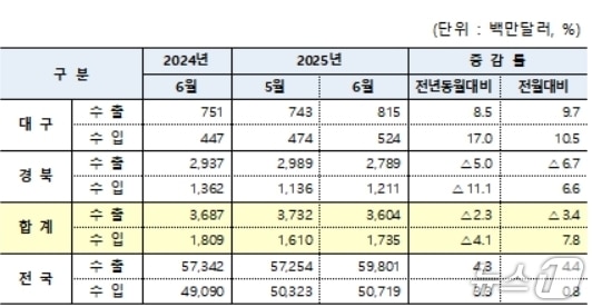 6월 대구·경북 수출입 현황(대구본부세관 제공. 재판매 및 DB 금지)
