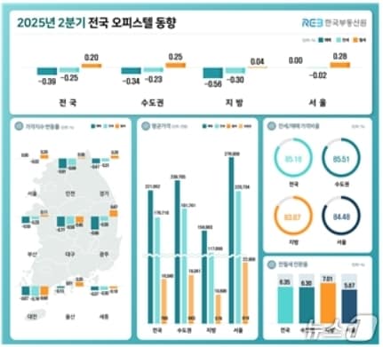 2분기 전국 오피스텔 동향&#40;한국부동산원 제공. 재판매 및 DB 금지&#41;