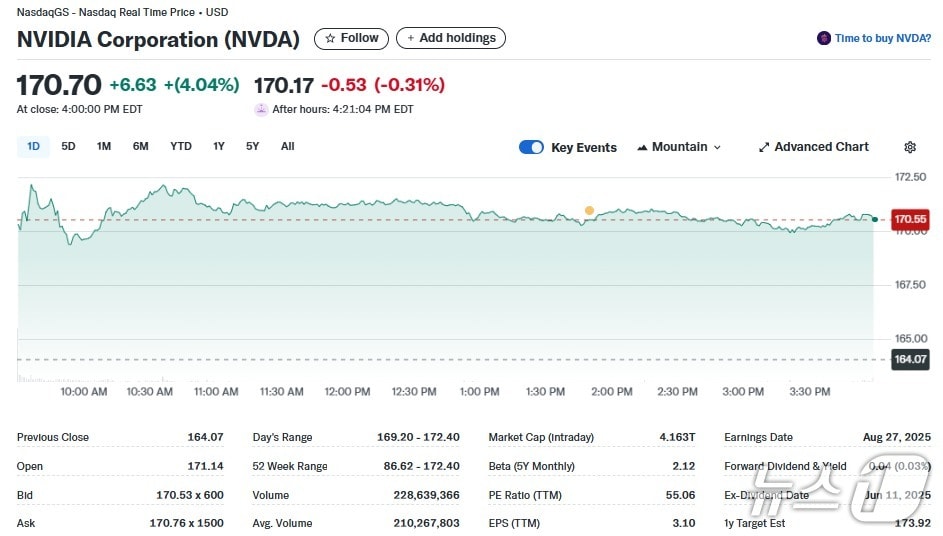 엔비디아 일일 주가추이 - 야후 파이낸스 갈무리