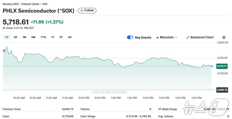 반도체지수 일일 추이 - 야후 파이낸스 갈무리