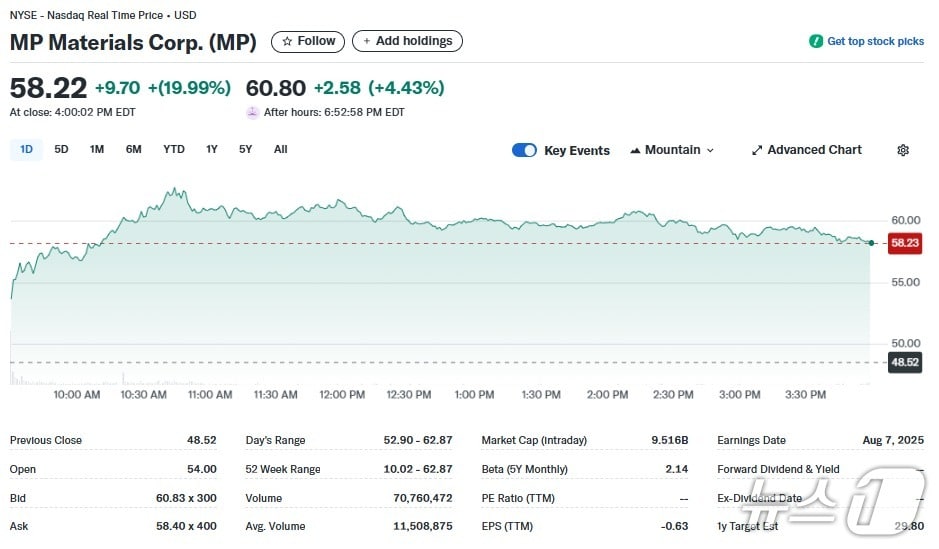 MP 일일 주가추이 - 야후 파이낸스 갈무리