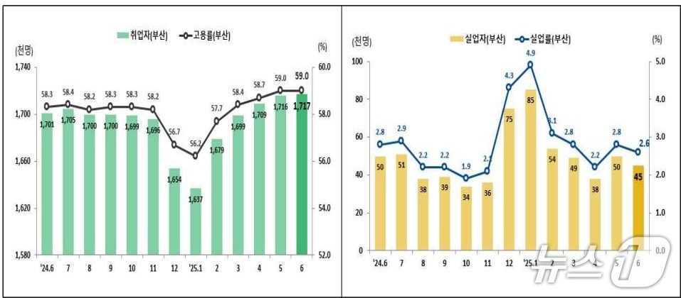 최근 2년간 부산 고용 추이.(동남지방통계청 제공.재판매 및 DB 금지)