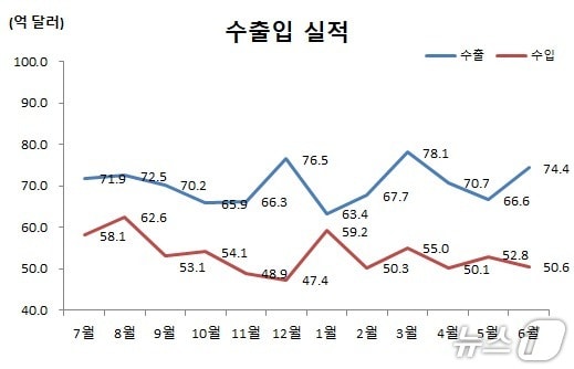 2025년 6월 울산지역 수출입 동향. (관세청 제공. 재판매 및 DB 금지) /뉴스1