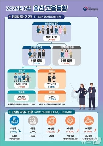 동남지방통계청이 발표한 '2025년 6월 울산 고용동향'(통계청 제공. 재판매 및 DB금지)/뉴스1